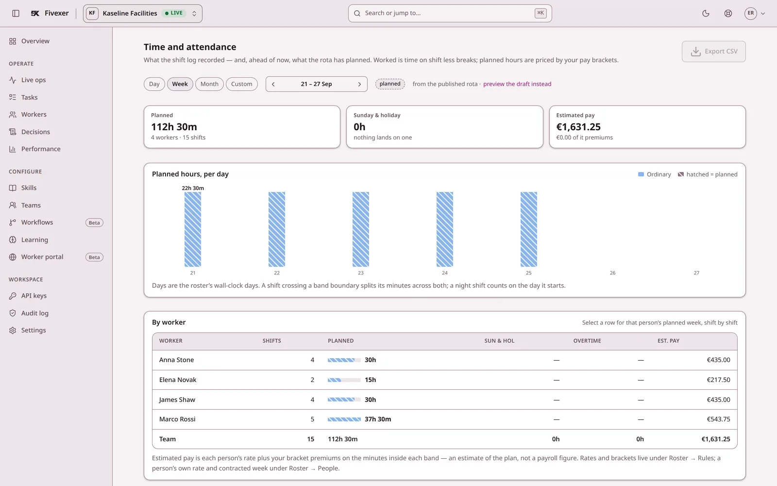The console's Time page for a published week: hours planned per person and the estimated pay for the week.