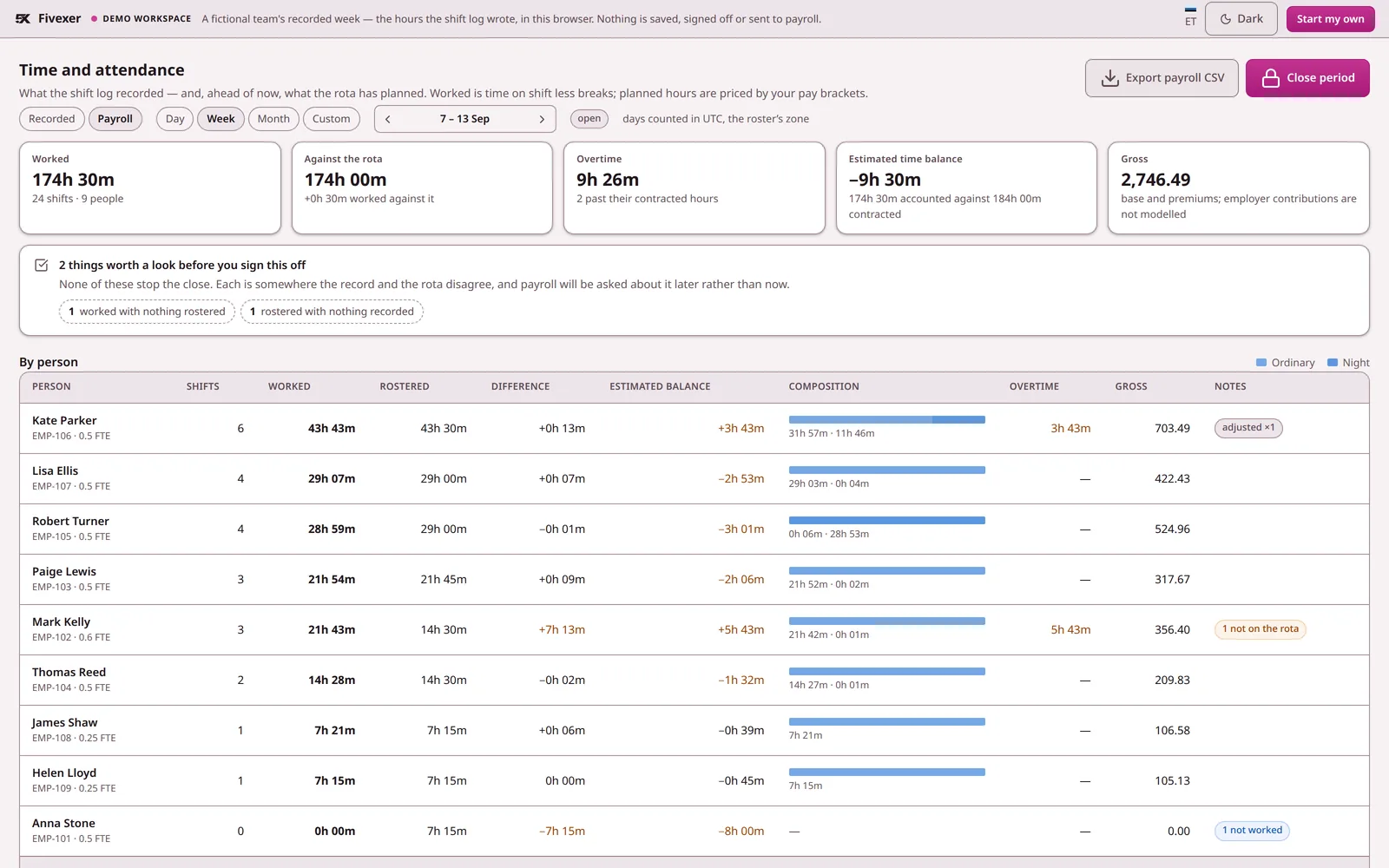 The Fivexer payroll view: each person’s shifts, worked and rostered hours, overtime and gross pay, with two things flagged to check.
